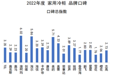 2022家用冷柜品牌口碑報(bào)告發(fā)布，澳柯瑪奪冠