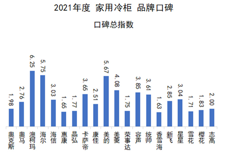 中國(guó)品牌口碑指數(shù) 2021家用冷柜品牌口碑出爐，澳柯瑪蟬聯(lián)榜首｜首頁(yè)資訊