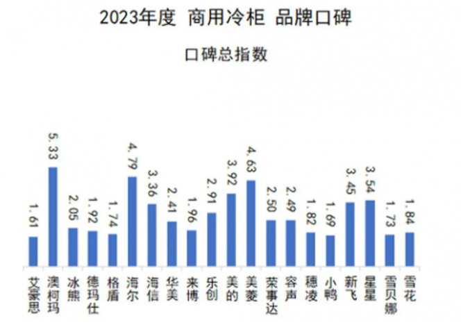 科技讓生活更美好，澳柯瑪商用冷柜口碑十連冠背后