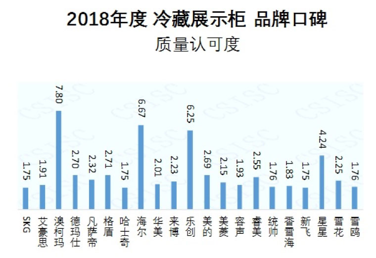 2018年冷藏展示柜口碑榜發(fā)布，澳柯瑪質(zhì)量認可度