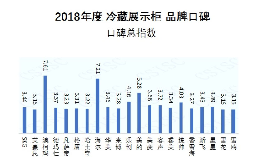 2018年度冷藏展示柜品牌口碑排行榜，澳柯瑪獲總