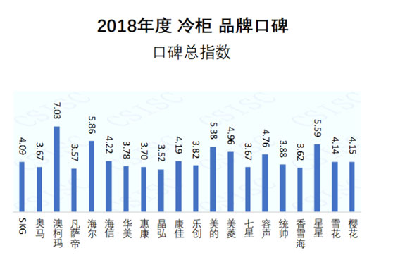 2018冷柜口碑報(bào)告出爐，澳柯瑪企業(yè)美譽(yù)度居首