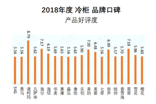 2018冷柜品牌口碑發(fā)布，澳柯瑪產(chǎn)品好評度第一