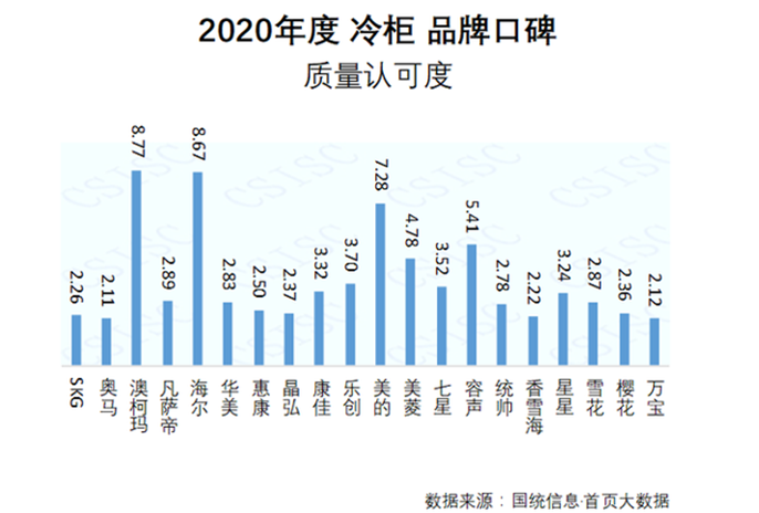 2020冷柜品牌口碑發(fā)布，澳柯瑪質(zhì)量認(rèn)可度居首