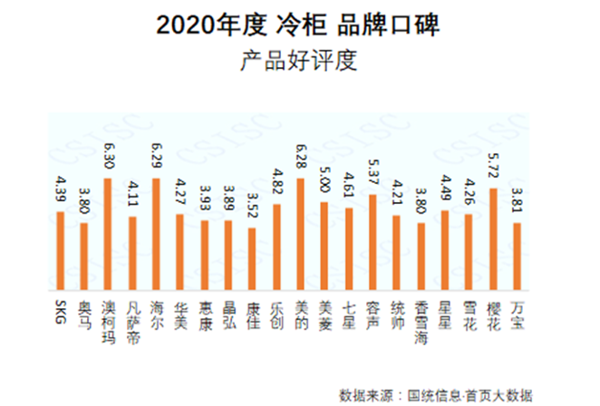 澳柯瑪獲2020冷柜品牌口碑“產(chǎn)品好評(píng)度”第一