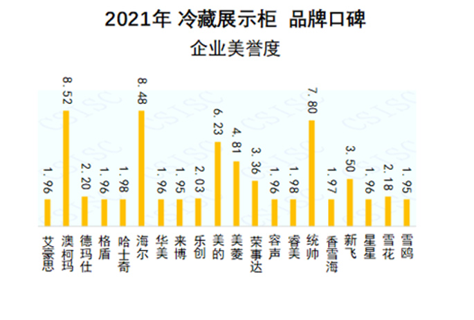2021冷藏展示柜口碑發(fā)布，澳柯瑪企業(yè)美譽度第一