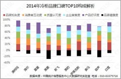 澳柯瑪位居冷柜行業(yè)品牌網絡口碑TOP 10之首